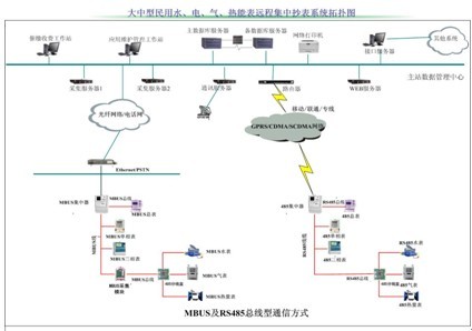 电表远程抄表